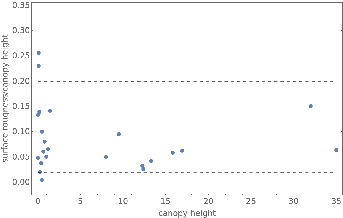 Parameters for Near Ground Wind Speed Estimation Wolfram Data Repository