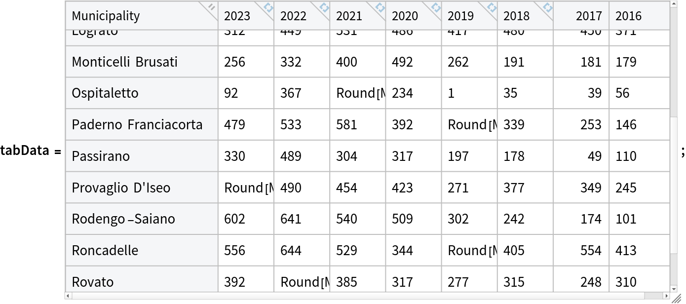 tabData = 
Tabular[<|"RawSchema" -> <|"ColumnProperties" -> <|"Municipality" -> <|"ElementType" -> "String"|>, "2023" -> <|"ElementType" -> "InertExpression"|>, "2022" -> <|"ElementType" -> "InertExpression"|>, "2021" -> <|"ElementType" -> "InertExpression"|>, "2020" -> <|"ElementType" -> "InertExpression"|>, "2019" -> <|"ElementType" -> "InertExpression"|>, "2018" -> <|"ElementType" -> "InertExpression"|>, "2017" -> <|"ElementType" -> "Integer64"|>, "2016" -> <|"ElementType" -> "InertExpression"|>|>, "KeyColumns" -> {"Municipality"}, "Backend" -> "WolframKernel"|>,
     "Options" -> {}, "BackendData" -> <|"ColumnData" -> DataStructure["ColumnTable", {{
TabularColumn[<|"Data" -> {{3, {0, 4, 12, 22, 41, 53, 60, 67, 74, 92, 103, 123, 132, 148, 162, 172, 178, 194, 205}, "AdroBerlingoCastegnatoCazzago San MartinoCorte FrancaErbuscoGussagoLogratoMonticelli BrusatiOspitalettoPaderno FranciacortaPassiranoProvaglio D'IseoRodengo-SaianoRoncadelleRovatoTorbole CasagliaTravagliato"}, {},
               None}, "ElementType" -> "String"|>], 
TabularColumn[<|"Data" -> {{210, 273, 1032, 
Round[
Missing[]], 78, 340, 282, 312, 256, 92, 479, 330, 
Round[
Missing[]], 602, 556, 392, 286, 243}, {}, None}, "ElementType" -> "InertExpression", "CachedOriginalExpression" -> {210, 273, 1032, 
Round[
Missing[]], 78, 340, 282, 312, 256, 92, 479, 330, 
Round[
Missing[]], 602, 556, 392, 286, 243}|>], 
TabularColumn[<|"Data" -> {{
Round[
Missing[]], 344, 1089, 273, 216, 386, 295, 449, 332, 367, 533, 489, 490, 641, 644, 
Round[
Missing[]], 424, 335}, {}, None}, "ElementType" -> "InertExpression", "CachedOriginalExpression" -> {
Round[
Missing[]], 344, 1089, 273, 216, 386, 295, 449, 332, 367, 533, 489, 490, 641, 644, 
Round[
Missing[]], 424, 335}|>], 
TabularColumn[<|"Data" -> {{194, 322, 
Round[
Missing[]], 248, 198, 374, 
Round[
Missing[]], 531, 400, 
Round[
Missing[]], 581, 304, 454, 540, 529, 385, 513, 441}, {}, None}, "ElementType" -> "InertExpression", "CachedOriginalExpression" -> {194, 322, 
Round[
Missing[]], 248, 198, 374, 
Round[
Missing[]], 531, 400, 
Round[
Missing[]], 581, 304, 454, 540, 529, 385, 513, 441}|>], 
TabularColumn[<|"Data" -> {{160, 342, 820, 454, 239, 447, 
Round[
Missing[]], 486, 492, 234, 392, 317, 423, 509, 344, 317, 563, 457}, {},
               None}, "ElementType" -> "InertExpression", "CachedOriginalExpression" -> {160, 342, 820, 454, 239, 447, 
Round[
Missing[]], 486, 492, 234, 392, 317, 423, 509, 344, 317, 563, 457}|>], 
TabularColumn[<|"Data" -> {{92, 246, 493, 271, 301, 405, 202, 417, 262, 1, 
Round[
Missing[]], 197, 271, 302, 
Round[
Missing[]], 277, 456, 351}, {}, None}, "ElementType" -> "InertExpression", "CachedOriginalExpression" -> {92, 246, 493, 271, 301, 405, 202, 417, 262, 1, 
Round[
Missing[]], 197, 271, 302, 
Round[
Missing[]], 277, 456, 351}|>], 
TabularColumn[<|"Data" -> {{152, 132, 444, 342, 335, 
Round[
Missing[]], 216, 480, 191, 35, 339, 178, 377, 242, 405, 315, 391, 380}, {}, None}, "ElementType" -> "InertExpression", "CachedOriginalExpression" -> {152, 132, 444, 342, 335, 
Round[
Missing[]], 216, 480, 191, 35, 339, 178, 377, 242, 405, 315, 391, 380}|>], 
TabularColumn[<|"Data" -> {{171, 120, 170, 153, 269, 693, 96, 450, 181, 39, 253, 49, 349, 174, 554, 248, 108, 315}, {}, None}, "ElementType" -> "Integer64"|>], 
TabularColumn[<|"Data" -> {{125, 173, 73, 189, 
Round[
Missing[]], 616, 140, 371, 179, 56, 146, 110, 245, 101, 413, 310, 159, 
Round[
Missing[]]}, {}, None}, "ElementType" -> "InertExpression", "CachedOriginalExpression" -> {125, 173, 73, 189, 
Round[
Missing[]], 616, 140, 371, 179, 56, 146, 110, 245, 101, 413, 310, 159, 
Round[
Missing[]]}|>]}}]|>|>];