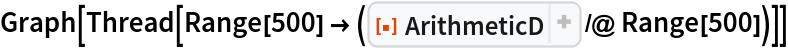 Graph[Thread[
  Range[500] -> (ResourceFunction["ArithmeticD"] /@ Range[500])]]