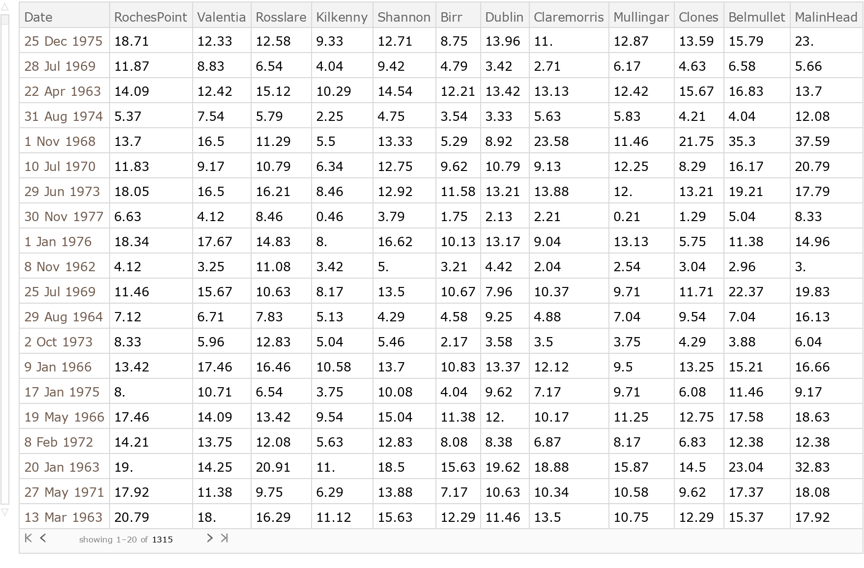 Wind Speed Measurements | Wolfram Data Repository