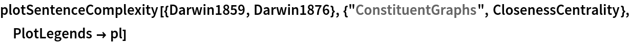 plotSentenceComplexity[{Darwin1859, Darwin1876}, {"ConstituentGraphs",
   ClosenessCentrality}, PlotLegends -> pl]