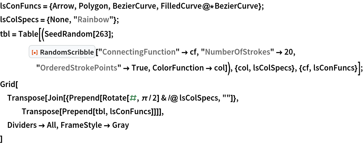 lsConFuncs = {Arrow, Polygon, BezierCurve, FilledCurve@*BezierCurve};
lsColSpecs = {None, "Rainbow"};
tbl = Table[(SeedRandom[263]; ResourceFunction["RandomScribble"]["ConnectingFunction" -> cf, "NumberOfStrokes" -> 20, "OrderedStrokePoints" -> True, ColorFunction -> col]), {col, lsColSpecs}, {cf, lsConFuncs}];
Grid[
 Transpose[
  Join[{Prepend[Rotate[#, \[Pi]/2] & /@ lsColSpecs, ""]}, Transpose[Prepend[tbl, lsConFuncs]]]],
 Dividers -> All, FrameStyle -> Gray
 ]