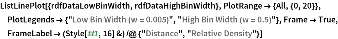 ListLinePlot[{rdfDataLowBinWidth, rdfDataHighBinWidth}, PlotRange -> {All, {0, 20}}, PlotLegends -> {"Low Bin Width (w = 0.005)", "High Bin Width (w = 0.5)"}, Frame -> True, FrameLabel -> (Style[#1, 16] &) /@ {"Distance", "Relative Density"}]