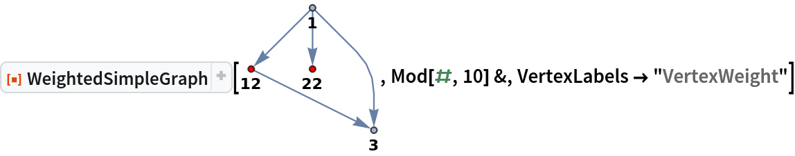 ResourceFunction["WeightedSimpleGraph"][\!\(\*
GraphicsBox[
NamespaceBox["NetworkGraphics",
DynamicModuleBox[{Typeset`graph = HoldComplete[
Graph[{1, 12, 22, 3}, {{{1, 2}, {1, 3}, {2, 4}, {1, 4}}, Null}, {VertexLabels -> {
Placed[Automatic, Below]}, VertexLabelStyle -> {Bold}, VertexSize -> {0.1}, VertexStyle -> {22 -> RGBColor[1, 0, 0], 12 -> RGBColor[1, 0, 0]}}]]}, 
TagBox[GraphicsGroupBox[{
{Hue[0.6, 0.7, 0.5], Opacity[0.7], Arrowheads[Medium], ArrowBox[{{0., 2.}, {-1., 1.}}, 0.05], ArrowBox[{{0., 2.}, {0., 1.}}, 0.05], ArrowBox[BezierCurveBox[CompressedData["
1:eJxTTMoPSmViYGCQAWIQjQYcZvKamy4+tMJ+knvYs1eW/+3l1q8JvnV4lz2f
6dGoQ8H/7Kv2zBQ9O/mofdEJn9g237/2Gp+mT/A4ds5+D+Pbt2bqf+x9ajLO
rq+5Yv/2wVKeKw9+2T9JV5LqFLtlz55WvjO26qf9+7s24hESD+w5JiZ+ufz5
u72sjXnrpNTH9p8SU/aa+X6zr/ZjuP750zP7QzfqRdravthHTA4Vtb/5wj61
S8VPrf6z/bmWUJ+Qtlf293uFbN9mf7J/pMRQY/zrtb3+Y8+Ht3w+2vfnhi65
Y/LWPqTrlNV7xQ/211JCj/qbvbOfz6Y5OeTaW/udHAz3e/69s3ea4y8tEfja
3iwy9OPk3vf2E69y8GlueWHvFxb6J+Xxe/ueTSHZ7f+f2kOC5YO9MRg8hvPn
bey+bp//AM4/x989pXH5bXtGKF8856BYzsFrcHnJil2m9jqX4PwV6W8efT1/
Gs6fYvdyst3Lw3D+g5fX/mzw2Ann/9M608nHugLOh0UYALTwvFk=
"]], 0.05], ArrowBox[{{-1., 1.}, {1., 0.}}, 0.05]}, 
{Hue[0.6, 0.2, 0.8], EdgeForm[{GrayLevel[0], Opacity[
          0.7]}], {DiskBox[{0., 2.}, 0.05], InsetBox[
StyleBox["1",
StripOnInput->False,
FontWeight->Bold], Offset[{0, -2}, {0., 1.95}], ImageScaled[{0.5, 1}],
            
BaseStyle->"Graphics"]}, {
{RGBColor[1, 0, 0], DiskBox[{-1., 1.}, 0.05]}, InsetBox[
StyleBox["12",
StripOnInput->False,
FontWeight->Bold], Offset[{0, -2}, {-1., 0.95}], ImageScaled[{0.5, 1}],
BaseStyle->"Graphics"]}, {
{RGBColor[1, 0, 0], DiskBox[{0., 1.}, 0.05]}, InsetBox[
StyleBox["22",
StripOnInput->False,
FontWeight->Bold], Offset[{0, -2}, {0., 0.95}], ImageScaled[{0.5, 1}],
            
BaseStyle->"Graphics"]}, {DiskBox[{1., 0.}, 0.05], InsetBox[
StyleBox["3",
StripOnInput->False,
FontWeight->Bold], Offset[{0, -2}, {1., -0.05}], ImageScaled[{0.5, 1}],
BaseStyle->"Graphics"]}}}],
MouseAppearanceTag["NetworkGraphics"]],
AllowKernelInitialization->False]],
DefaultBaseStyle->{"NetworkGraphics", FrontEnd`GraphicsHighlightColor -> Hue[0.8, 1., 0.6]},
FormatType->TraditionalForm,
FrameTicks->None]\), Mod[#, 10] &, VertexLabels -> "VertexWeight"]