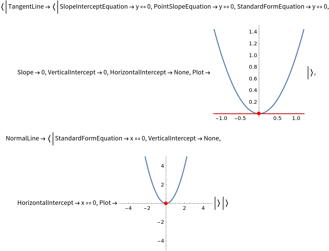 Normalen TangentAndNormalLine | Wolfram Function Repository