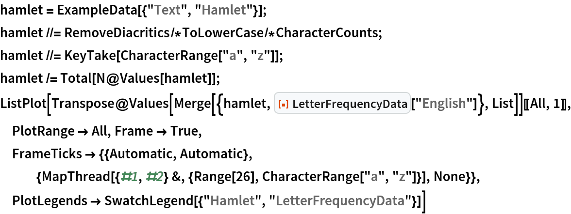 hamlet = ExampleData[{"Text", "Hamlet"}];
hamlet //= RemoveDiacritics/*ToLowerCase/*CharacterCounts;
hamlet //= KeyTake[CharacterRange["a", "z"]];
hamlet /= Total[N@Values[hamlet]];
ListPlot[Transpose@
  Values[Merge[{hamlet, ResourceFunction["LetterFrequencyData"]["English"]}, List]][[
   All, 1]], PlotRange -> All, Frame -> True, FrameTicks -> {{Automatic, Automatic}, {MapThread[{#1, #2} &, {Range[26], CharacterRange["a", "z"]}], None}}, PlotLegends -> SwatchLegend[{"Hamlet", "LetterFrequencyData"}]]