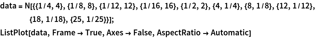 data = N[{{1/4, 4}, {1/8, 8}, {1/12, 12}, {1/16, 16}, {1/2, 2}, {4, 1/4}, {8, 1/8}, {12, 1/12}, {18, 1/18}, {25, 1/25}}];
ListPlot[data, Frame -> True, Axes -> False, AspectRatio -> Automatic]