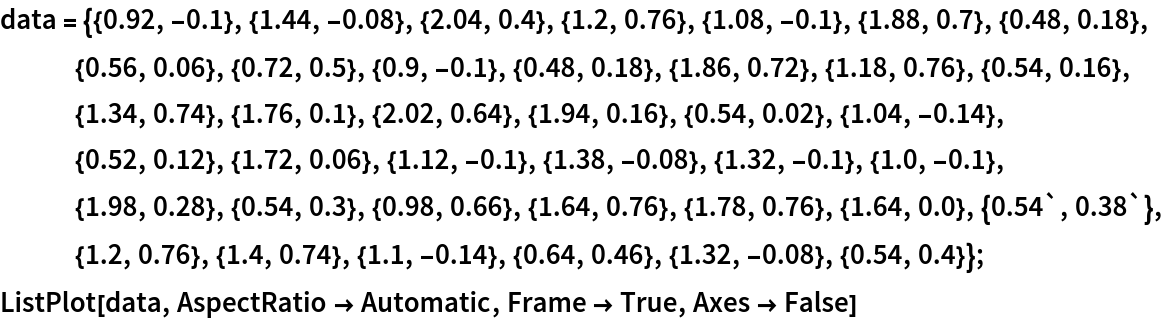 data = {{0.92, -0.1}, {1.44, -0.08}, {2.04, 0.4}, {1.2, 0.76}, {1.08, -0.1}, {1.88, 0.7}, {0.48, 0.18}, {0.56, 0.06}, {0.72, 0.5}, {0.9, -0.1}, {0.48, 0.18}, {1.86, 0.72}, {1.18, 0.76}, {0.54, 0.16}, {1.34, 0.74}, {1.76, 0.1}, {2.02, 0.64}, {1.94, 0.16}, {0.54, 0.02}, {1.04, -0.14}, {0.52, 0.12}, {1.72, 0.06}, {1.12, -0.1}, {1.38, -0.08}, {1.32, -0.1}, {1.0, -0.1}, {1.98, 0.28}, {0.54, 0.3}, {0.98, 0.66}, {1.64, 0.76}, {1.78, 0.76}, {1.64, 0.0}, {0.54`, 0.38`}, {1.2, 0.76}, {1.4, 0.74}, {1.1, -0.14}, {0.64, 0.46}, {1.32, -0.08}, {0.54, 0.4}};
ListPlot[data, AspectRatio -> Automatic, Frame -> True, Axes -> False]