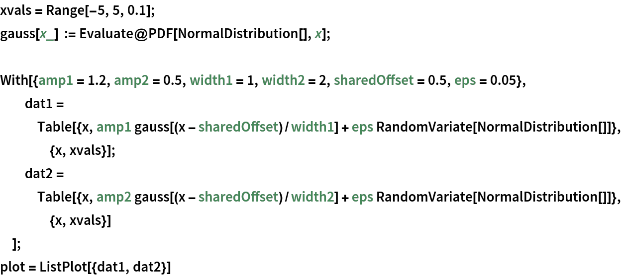 xvals = Range[-5, 5, 0.1];
gauss[x_] := Evaluate@PDF[NormalDistribution[], x];

With[{amp1 = 1.2, amp2 = 0.5, width1 = 1, width2 = 2, sharedOffset = 0.5, eps = 0.05},
  dat1 = Table[{x, amp1 gauss[(x - sharedOffset)/width1] + eps RandomVariate[NormalDistribution[]]}, {x, xvals}];
  dat2 = Table[{x, amp2 gauss[(x - sharedOffset)/width2] + eps RandomVariate[NormalDistribution[]]}, {x, xvals}]
  ];
plot = ListPlot[{dat1, dat2}]