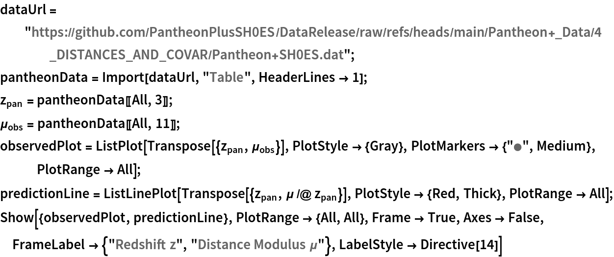 dataUrl = "https://github.com/PantheonPlusSH0ES/DataRelease/raw/refs/heads/main/Pantheon+_Data/4_DISTANCES_AND_COVAR/Pantheon+SH0ES.dat";
pantheonData = Import[dataUrl, "Table", HeaderLines -> 1];
pantheonRedshifts = pantheonData[[All, 3]];
pantheonDistanceModuli = pantheonData[[All, 11]];
observedPlot = ListPlot[Transpose[{pantheonRedshifts, pantheonDistanceModuli}], PlotStyle -> {Gray}, PlotMarkers -> {"\[FilledCircle]", Medium}, PlotRange -> All];
predictionLine = ListLinePlot[
   Transpose[{pantheonRedshifts, \[Mu] /@ pantheonRedshifts}], PlotStyle -> {Red, Thick}, PlotRange -> All];
Show[{observedPlot, predictionLine}, PlotRange -> {All, All}, Frame -> True, Axes -> False, FrameLabel -> {"Redshift z", "Distance Modulus \[Mu]"}, LabelStyle -> Directive[14]]