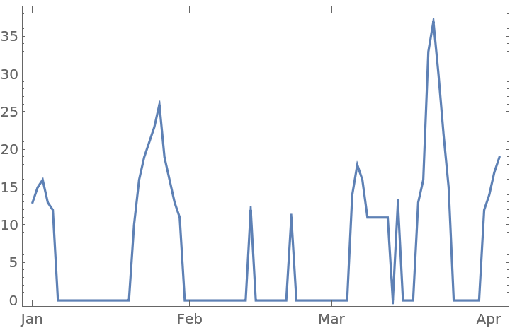 SpaceWeatherData | Wolfram Function Repository