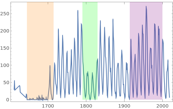 SpaceWeatherData | Wolfram Function Repository