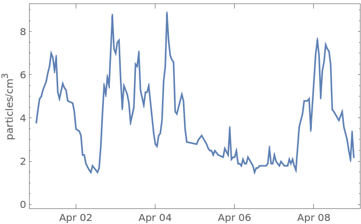 SpaceWeatherData | Wolfram Function Repository