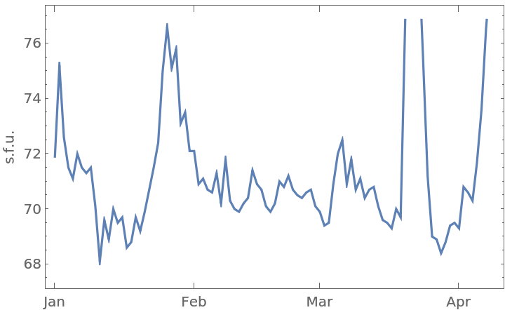 SpaceWeatherData | Wolfram Function Repository