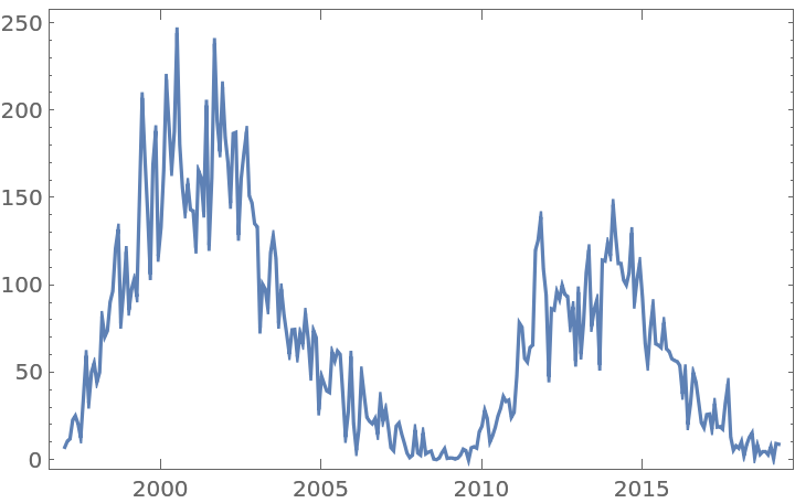 SpaceWeatherData | Wolfram Function Repository