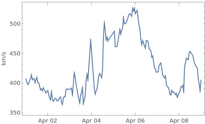 SpaceWeatherData | Wolfram Function Repository