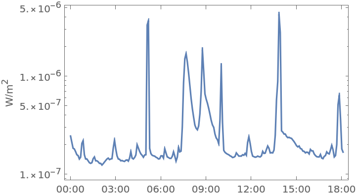 SpaceWeatherData | Wolfram Function Repository