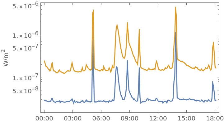 SpaceWeatherData | Wolfram Function Repository