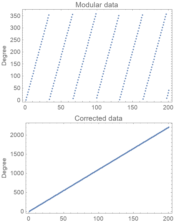 PhaseUnwrap Wolfram Function Repository