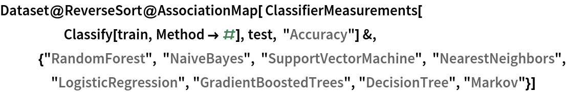 Dataset@ReverseSort@AssociationMap[ ClassifierMeasurements[
     Classify[train, Method -> #], test, "Accuracy"] &, {"RandomForest", "NaiveBayes", "SupportVectorMachine", "NearestNeighbors", "LogisticRegression", "GradientBoostedTrees", "DecisionTree", "Markov"}]