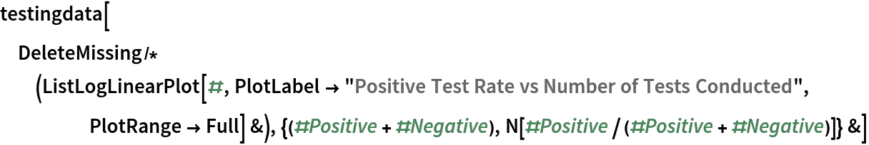 testingdata[
 DeleteMissing/*(ListLogLinearPlot[#, PlotLabel -> "Positive Test Rate vs Number of Tests Conducted", PlotRange -> Full] &), {(#Positive + #Negative), N[#Positive/(#Positive + #Negative)]} &]