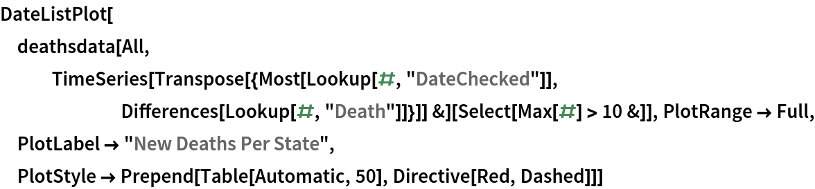 DateListPlot[
 deathsdata[All, TimeSeries[
     Transpose[{Most[Lookup[#, "DateChecked"]], Differences[Lookup[#, "Death"]]}]] &][Select[Max[#] > 10 &]], PlotRange -> Full, PlotLabel -> "New Deaths Per State", PlotStyle -> Prepend[Table[Automatic, 50], Directive[Red, Dashed]]]