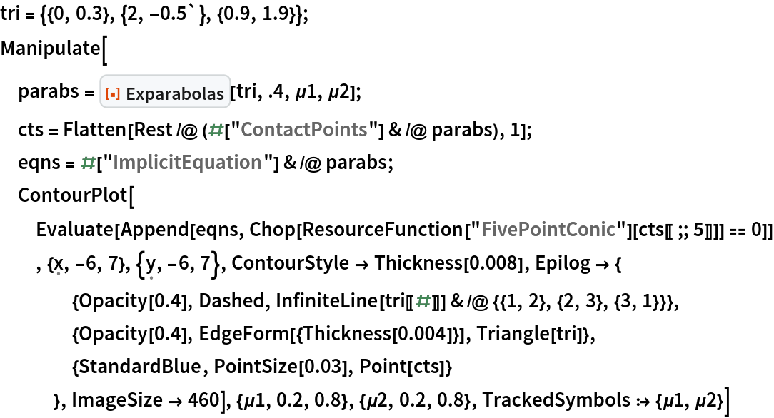 tri = {{0, 0.3}, {2, -0.5`}, {0.9, 1.9}};
Manipulate[
 parabs = ResourceFunction["Exparabolas"][tri, .4, \[Mu]1, \[Mu]2];
 cts = Flatten[Rest /@ (#["ContactPoints"] & /@ parabs), 1];
 eqns = #["ImplicitEquation"] & /@ parabs;
 ContourPlot[
  Evaluate[
   Append[eqns, Chop[ResourceFunction["FivePointConic"][cts[[;; 5]]]] == 0]]
  , {\[FormalX], -6, 7}, {\[FormalY], -6, 7}, ContourStyle -> Thickness[0.008], Epilog -> {
    {Opacity[0.4], Dashed, InfiniteLine[tri[[#]]] & /@ {{1, 2}, {2, 3}, {3, 1}}},
    {Opacity[0.4], EdgeForm[{Thickness[0.004]}], Triangle[tri]},
    {StandardBlue, PointSize[0.03], Point[cts]}
    }, ImageSize -> 460], {\[Mu]1, 0.2, 0.8}, {\[Mu]2, 0.2, 0.8}, TrackedSymbols :> {\[Mu]1, \[Mu]2}]