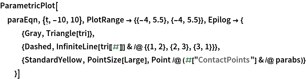 ParametricPlot[
 paraEqn, {\[FormalT], -10, 10}, PlotRange -> {{-4, 5.5}, {-4, 5.5}}, Epilog -> {
   {Gray, Triangle[tri]},
   {Dashed, InfiniteLine[tri[[#]]] & /@ {{1, 2}, {2, 3}, {3, 1}}},
   {StandardYellow, PointSize[Large], Point /@ (#["ContactPoints"] & /@ parabs)}
   }]