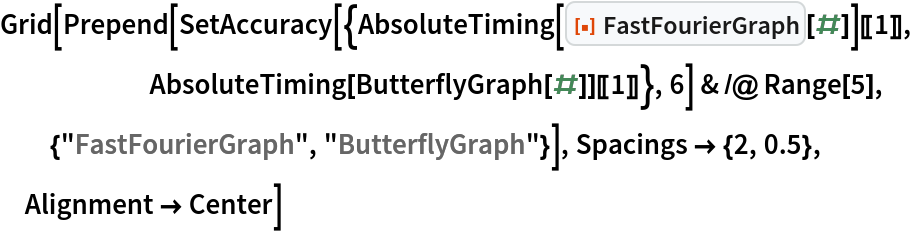 Grid[Prepend[
  SetAccuracy[{AbsoluteTiming[
        ResourceFunction["FastFourierGraph"][#]][[1]],
      AbsoluteTiming[ButterflyGraph[#]][[1]]}, 6] & /@ Range[5],
  {"FastFourierGraph", "ButterflyGraph"}], Spacings -> {2, 0.5},
 Alignment -> Center]