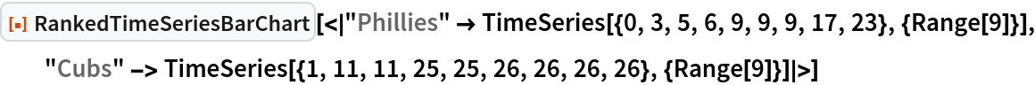 ResourceFunction[
 "RankedTimeSeriesBarChart"][<|
  "Phillies" -> TimeSeries[{0, 3, 5, 6, 9, 9, 9, 17, 23}, {Range[9]}],
   "Cubs" -> TimeSeries[{1, 11, 11, 25, 25, 26, 26, 26, 26}, {Range[9]}]|>]