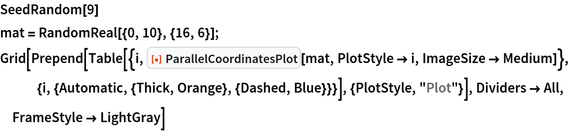 SeedRandom[9]
mat = RandomReal[{0, 10}, {16, 6}];
Grid[Prepend[
  Table[{i, ResourceFunction["ParallelCoordinatesPlot"][mat, PlotStyle -> i, ImageSize -> Medium]}, {i, {Automatic, {Thick, Orange}, {Dashed, Blue}}}], {PlotStyle, "Plot"}], Dividers -> All, FrameStyle -> LightGray]