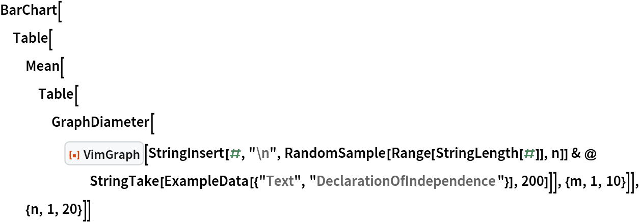 BarChart[
 Table[Mean[
   Table[GraphDiameter[
     ResourceFunction["VimGraph"][
      StringInsert[#, "\n", RandomSample[Range[StringLength[#]], n]] & @
       StringTake[ExampleData[{"Text", "DeclarationOfIndependence"}], 200]]], {m, 1, 10}]], {n, 1, 20}]]