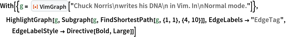 With[{g = ResourceFunction["VimGraph"][
    "Chuck Norris\nwrites his DNA\n in Vim. In\nNormal mode."]}, HighlightGraph[g, Subgraph[g, FindShortestPath[g, {1, 1}, {4, 10}]], EdgeLabels -> "EdgeTag", EdgeLabelStyle -> Directive[Bold, Large]]]