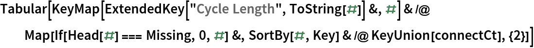 Tabular[KeyMap[ExtendedKey["Cycle Length", ToString[#]] &, #] & /@ Map[If[Head[#] === Missing, 0, #] &, SortBy[#, Key] & /@ KeyUnion[connectCt], {2}]]