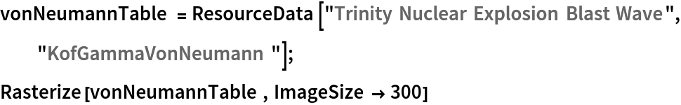 vonNeumannTable = ResourceData[\!\(\*
TagBox["\"\<Trinity Nuclear Explosion Blast Wave\>\"",
#& ,
BoxID -> "ResourceTag-Trinity Nuclear Explosion Blast Wave-Input",
AutoDelete->True]\), "KofGammaVonNeumann"]; Rasterize[vonNeumannTable,
  ImageSize -> 300]