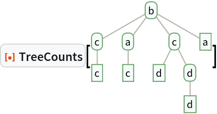 ResourceFunction["TreeCounts"][\!\(\*
GraphicsBox[
NamespaceBox["Trees",
DynamicModuleBox[{Typeset`tree = HoldComplete[
Tree[$CellContext`b, {
Tree[$CellContext`c, {
Tree[$CellContext`c, None]}], 
Tree[$CellContext`a, {
Tree[$CellContext`c, None]}], 
Tree[$CellContext`c, {
Tree[$CellContext`d, None], 
Tree[$CellContext`d, {
Tree[$CellContext`d, None]}]}], 
Tree[$CellContext`a, None]}]]}, 
NamespaceBox[{
{Hue[0.6, 0.7, 0.5], Opacity[0.7], Arrowheads[Medium], 
{RGBColor[0.6, 0.5882352941176471, 0.5529411764705883], AbsoluteThickness[1], LineBox[{{1.2827791657412049`, 2.216869224641865}, {0., 1.4779128164279103`}}]}, 
{RGBColor[0.6, 0.5882352941176471, 0.5529411764705883], AbsoluteThickness[1], LineBox[{{1.2827791657412049`, 2.216869224641865}, {
           0.7330166661378313, 1.4779128164279103`}}]}, 
{RGBColor[0.6, 0.5882352941176471, 0.5529411764705883], AbsoluteThickness[1], LineBox[{{1.2827791657412049`, 2.216869224641865}, {
           1.8325416653445783`, 1.4779128164279103`}}]}, 
{RGBColor[0.6, 0.5882352941176471, 0.5529411764705883], AbsoluteThickness[1], LineBox[{{1.2827791657412049`, 2.216869224641865}, {
           2.5655583314824097`, 1.4779128164279103`}}]}, 
{RGBColor[0.6, 0.5882352941176471, 0.5529411764705883], AbsoluteThickness[1], LineBox[{{0., 1.4779128164279103`}, {0., 0.7389564082139551}}]}, 
{RGBColor[0.6, 0.5882352941176471, 0.5529411764705883], AbsoluteThickness[1], LineBox[{{0.7330166661378313, 1.4779128164279103`}, {
           0.7330166661378313, 0.7389564082139551}}]}, 
{RGBColor[0.6, 0.5882352941176471, 0.5529411764705883], AbsoluteThickness[1], LineBox[{{1.8325416653445783`, 1.4779128164279103`}, {
           1.4660333322756627`, 0.7389564082139551}}]}, 
{RGBColor[0.6, 0.5882352941176471, 0.5529411764705883], AbsoluteThickness[1], LineBox[{{1.8325416653445783`, 1.4779128164279103`}, {
           2.199049998413494, 0.7389564082139551}}]}, 
{RGBColor[0.6, 0.5882352941176471, 0.5529411764705883], AbsoluteThickness[1], LineBox[{{2.199049998413494, 0.7389564082139551}, {
           2.199049998413494, 0.}}]}}, 
{Hue[0.6, 0.2, 0.8], EdgeForm[{GrayLevel[0], Opacity[0.7]}], 
TagBox[InsetBox[
FrameBox["b",
Background->Directive[
RGBColor[0.9607843137254902, 0.9882352941176471, 0.9764705882352941]],
            
BaseStyle->GrayLevel[0],
FrameMargins->{{2, 2}, {1, 1}},
FrameStyle->Directive[
RGBColor[0.4196078431372549, 0.6313725490196078, 0.4196078431372549], AbsoluteThickness[1], 
Opacity[1]],
ImageSize->Automatic,
RoundingRadius->4,
StripOnInput->False], {1.2827791657412049, 2.216869224641865}],
"DynamicName",
BoxID -> "VertexID$1"], 
TagBox[InsetBox[
FrameBox["c",
Background->Directive[
RGBColor[0.9607843137254902, 0.9882352941176471, 0.9764705882352941]],
            
BaseStyle->GrayLevel[0],
FrameMargins->{{2, 2}, {1, 1}},
FrameStyle->Directive[
RGBColor[0.4196078431372549, 0.6313725490196078, 0.4196078431372549], AbsoluteThickness[1], 
Opacity[1]],
ImageSize->Automatic,
RoundingRadius->4,
StripOnInput->False], {0., 1.4779128164279103}],
"DynamicName",
BoxID -> "VertexID$2"], 
TagBox[InsetBox[
FrameBox["c",
Background->Directive[
RGBColor[0.9607843137254902, 0.9882352941176471, 0.9764705882352941]],
            
BaseStyle->GrayLevel[0],
FrameMargins->{{2, 2}, {1, 1}},
FrameStyle->Directive[
RGBColor[0.4196078431372549, 0.6313725490196078, 0.4196078431372549], AbsoluteThickness[1], 
Opacity[1]],
ImageSize->Automatic,
RoundingRadius->0,
StripOnInput->False], {0., 0.7389564082139551}],
"DynamicName",
BoxID -> "VertexID$3"], 
TagBox[InsetBox[
FrameBox["a",
Background->Directive[
RGBColor[0.9607843137254902, 0.9882352941176471, 0.9764705882352941]],
            
BaseStyle->GrayLevel[0],
FrameMargins->{{2, 2}, {1, 1}},
FrameStyle->Directive[
RGBColor[0.4196078431372549, 0.6313725490196078, 0.4196078431372549], AbsoluteThickness[1], 
Opacity[1]],
ImageSize->Automatic,
RoundingRadius->4,
StripOnInput->False], {0.7330166661378313, 1.4779128164279103}],
"DynamicName",
BoxID -> "VertexID$4"], 
TagBox[InsetBox[
FrameBox["c",
Background->Directive[
RGBColor[0.9607843137254902, 0.9882352941176471, 0.9764705882352941]],
            
BaseStyle->GrayLevel[0],
FrameMargins->{{2, 2}, {1, 1}},
FrameStyle->Directive[
RGBColor[0.4196078431372549, 0.6313725490196078, 0.4196078431372549], AbsoluteThickness[1], 
Opacity[1]],
ImageSize->Automatic,
RoundingRadius->0,
StripOnInput->False], {0.7330166661378313, 0.7389564082139551}],
"DynamicName",
BoxID -> "VertexID$5"], 
TagBox[InsetBox[
FrameBox["c",
Background->Directive[
RGBColor[0.9607843137254902, 0.9882352941176471, 0.9764705882352941]],
            
BaseStyle->GrayLevel[0],
FrameMargins->{{2, 2}, {1, 1}},
FrameStyle->Directive[
RGBColor[0.4196078431372549, 0.6313725490196078, 0.4196078431372549], AbsoluteThickness[1], 
Opacity[1]],
ImageSize->Automatic,
RoundingRadius->4,
StripOnInput->False], {1.8325416653445783, 1.4779128164279103}],
"DynamicName",
BoxID -> "VertexID$6"], 
TagBox[InsetBox[
FrameBox["d",
Background->Directive[
RGBColor[0.9607843137254902, 0.9882352941176471, 0.9764705882352941]],
            
BaseStyle->GrayLevel[0],
FrameMargins->{{2, 2}, {1, 1}},
FrameStyle->Directive[
RGBColor[0.4196078431372549, 0.6313725490196078, 0.4196078431372549], AbsoluteThickness[1], 
Opacity[1]],
ImageSize->Automatic,
RoundingRadius->0,
StripOnInput->False], {1.4660333322756627, 0.7389564082139551}],
"DynamicName",
BoxID -> "VertexID$7"], 
TagBox[InsetBox[
FrameBox["d",
Background->Directive[
RGBColor[0.9607843137254902, 0.9882352941176471, 0.9764705882352941]],
            
BaseStyle->GrayLevel[0],
FrameMargins->{{2, 2}, {1, 1}},
FrameStyle->Directive[
RGBColor[0.4196078431372549, 0.6313725490196078, 0.4196078431372549], AbsoluteThickness[1], 
Opacity[1]],
ImageSize->Automatic,
RoundingRadius->4,
StripOnInput->False], {2.199049998413494, 0.7389564082139551}],
"DynamicName",
BoxID -> "VertexID$8"], 
TagBox[InsetBox[
FrameBox["d",
Background->Directive[
RGBColor[0.9607843137254902, 0.9882352941176471, 0.9764705882352941]],
            
BaseStyle->GrayLevel[0],
FrameMargins->{{2, 2}, {1, 1}},
FrameStyle->Directive[
RGBColor[0.4196078431372549, 0.6313725490196078, 0.4196078431372549], AbsoluteThickness[1], 
Opacity[1]],
ImageSize->Automatic,
RoundingRadius->0,
StripOnInput->False], {2.199049998413494, 0.}],
"DynamicName",
BoxID -> "VertexID$9"], 
TagBox[InsetBox[
FrameBox["a",
Background->Directive[
RGBColor[0.9607843137254902, 0.9882352941176471, 0.9764705882352941]],
            
BaseStyle->GrayLevel[0],
FrameMargins->{{2, 2}, {1, 1}},
FrameStyle->Directive[
RGBColor[0.4196078431372549, 0.6313725490196078, 0.4196078431372549], AbsoluteThickness[1], 
Opacity[1]],
ImageSize->Automatic,
RoundingRadius->0,
StripOnInput->False], {2.5655583314824097, 1.4779128164279103}],
"DynamicName",
BoxID -> "VertexID$10"]}}]]],
AlignmentPoint->Center,
Axes->False,
AxesLabel->None,
AxesOrigin->Automatic,
AxesStyle->{},
Background->None,
BaseStyle->{},
BaselinePosition->Automatic,
ContentSelectable->Automatic,
DefaultBaseStyle->"TreeGraphics",
Epilog->{},
FormatType->StandardForm,
Frame->False,
FrameLabel->FormBox["False", StandardForm],
FrameStyle->{},
FrameTicks->None,
FrameTicksStyle->{},
GridLines->None,
GridLinesStyle->{},
ImageMargins->0.,
ImagePadding->All,
ImageSize->{108.75, Automatic},
LabelStyle->{},
PlotLabel->None,
PlotRange->All,
PlotRangeClipping->False,
PlotRangePadding->Automatic,
PlotRegion->Automatic,
Prolog->{},
RotateLabel->True,
Ticks->Automatic,
TicksStyle->{}]\)]