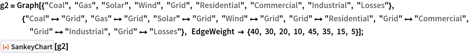 g2 = Graph[{"Coal", "Gas", "Solar", "Wind", "Grid", "Residential", "Commercial", "Industrial", "Losses"}, {"Coal" \[DirectedEdge] "Grid", "Gas" \[DirectedEdge] "Grid", "Solar" \[DirectedEdge] "Grid", "Wind" \[DirectedEdge] "Grid", "Grid" \[DirectedEdge] "Residential", "Grid" \[DirectedEdge] "Commercial", "Grid" \[DirectedEdge] "Industrial", "Grid" \[DirectedEdge] "Losses"}, EdgeWeight -> {40, 30, 20, 10, 45, 35, 15, 5}];
ResourceFunction["SankeyChart"][g2]