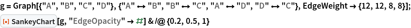 g = Graph[{"A", "B", "C", "D"}, {"A" \[DirectedEdge] "B", "B" \[DirectedEdge] "C", "A" \[DirectedEdge] "D", "D" \[DirectedEdge] "C"}, EdgeWeight -> {12, 12, 8, 8}];
ResourceFunction["SankeyChart"][g, "EdgeOpacity" -> #] & /@ {0.2, 0.5,
   1}