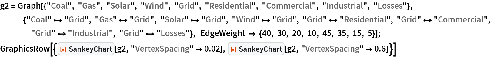 g2 = Graph[{"Coal", "Gas", "Solar", "Wind", "Grid", "Residential", "Commercial", "Industrial", "Losses"}, {"Coal" \[DirectedEdge] "Grid", "Gas" \[DirectedEdge] "Grid", "Solar" \[DirectedEdge] "Grid", "Wind" \[DirectedEdge] "Grid", "Grid" \[DirectedEdge] "Residential", "Grid" \[DirectedEdge] "Commercial", "Grid" \[DirectedEdge] "Industrial", "Grid" \[DirectedEdge] "Losses"}, EdgeWeight -> {40, 30, 20, 10, 45, 35, 15, 5}];
GraphicsRow[{ResourceFunction["SankeyChart"][g2, "VertexSpacing" -> 0.02], ResourceFunction["SankeyChart"][g2, "VertexSpacing" -> 0.6]}]