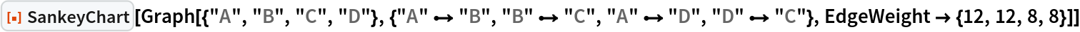 ResourceFunction["SankeyChart"][
 Graph[{"A", "B", "C", "D"}, {"A" \[DirectedEdge] "B", "B" \[DirectedEdge] "C", "A" \[DirectedEdge] "D", "D" \[DirectedEdge] "C"}, EdgeWeight -> {12, 12, 8, 8}]]