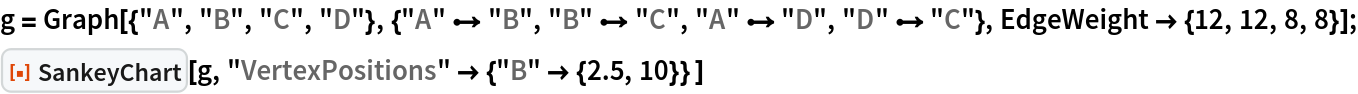 g = Graph[{"A", "B", "C", "D"}, {"A" \[DirectedEdge] "B", "B" \[DirectedEdge] "C", "A" \[DirectedEdge] "D", "D" \[DirectedEdge] "C"}, EdgeWeight -> {12, 12, 8, 8}];
ResourceFunction["SankeyChart"][g, "VertexPositions" -> {"B" -> {2.5, 10}} ]