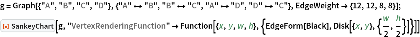g = Graph[{"A", "B", "C", "D"}, {"A" \[DirectedEdge] "B", "B" \[DirectedEdge] "C", "A" \[DirectedEdge] "D", "D" \[DirectedEdge] "C"}, EdgeWeight -> {12, 12, 8, 8}]; ResourceFunction["SankeyChart"][g, "VertexRenderingFunction" -> Function[{x, y, w, h}, {EdgeForm[Black], Disk[{x, y}, {w/2, h/2}]}]]