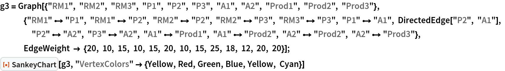 g3 = Graph[{"RM1", "RM2", "RM3", "P1", "P2", "P3", "A1", "A2", "Prod1", "Prod2", "Prod3"}, {"RM1" \[DirectedEdge] "P1", "RM1" \[DirectedEdge] "P2", "RM2" \[DirectedEdge] "P2", "RM2" \[DirectedEdge] "P3", "RM3" \[DirectedEdge] "P3", "P1" \[DirectedEdge] "A1", DirectedEdge["P2", "A1"], "P2" \[DirectedEdge] "A2", "P3" \[DirectedEdge] "A2", "A1" \[DirectedEdge] "Prod1", "A1" \[DirectedEdge] "Prod2", "A2" \[DirectedEdge] "Prod2", "A2" \[DirectedEdge] "Prod3"}, EdgeWeight -> {20, 10, 15, 10, 15, 20, 10, 15, 25, 18, 12, 20, 20}];
ResourceFunction["SankeyChart"][g3, "VertexColors" -> {Yellow, Red, Green, Blue, Yellow, Cyan}]