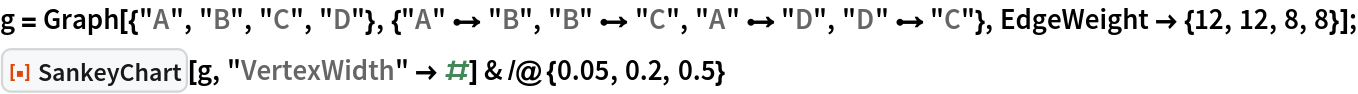 g = Graph[{"A", "B", "C", "D"}, {"A" \[DirectedEdge] "B", "B" \[DirectedEdge] "C", "A" \[DirectedEdge] "D", "D" \[DirectedEdge] "C"}, EdgeWeight -> {12, 12, 8, 8}];
ResourceFunction["SankeyChart"][g, "VertexWidth" -> #] & /@ {0.05, 0.2, 0.5}
