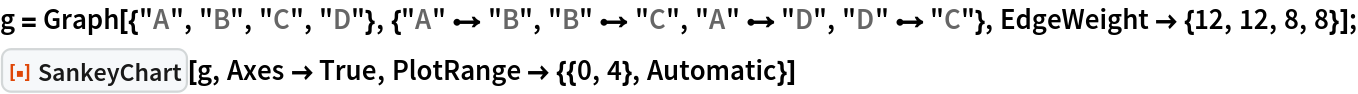 g = Graph[{"A", "B", "C", "D"}, {"A" \[DirectedEdge] "B", "B" \[DirectedEdge] "C", "A" \[DirectedEdge] "D", "D" \[DirectedEdge] "C"}, EdgeWeight -> {12, 12, 8, 8}];
ResourceFunction["SankeyChart"][g, Axes -> True, PlotRange -> {{0, 4}, Automatic}]