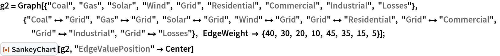 g2 = Graph[{"Coal", "Gas", "Solar", "Wind", "Grid", "Residential", "Commercial", "Industrial", "Losses"}, {"Coal" \[DirectedEdge] "Grid", "Gas" \[DirectedEdge] "Grid", "Solar" \[DirectedEdge] "Grid", "Wind" \[DirectedEdge] "Grid", "Grid" \[DirectedEdge] "Residential", "Grid" \[DirectedEdge] "Commercial", "Grid" \[DirectedEdge] "Industrial", "Grid" \[DirectedEdge] "Losses"}, EdgeWeight -> {40, 30, 20, 10, 45, 35, 15, 5}];
ResourceFunction["SankeyChart"][g2, "EdgeValuePosition" -> Center]