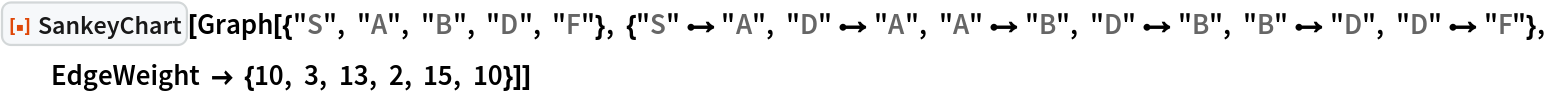 ResourceFunction["SankeyChart"][
 Graph[{"S", "A", "B", "D", "F"}, {"S" \[DirectedEdge] "A", "D" \[DirectedEdge] "A", "A" \[DirectedEdge] "B", "D" \[DirectedEdge] "B", "B" \[DirectedEdge] "D", "D" \[DirectedEdge] "F"}, EdgeWeight -> {10, 3, 13, 2, 15, 10}]]
