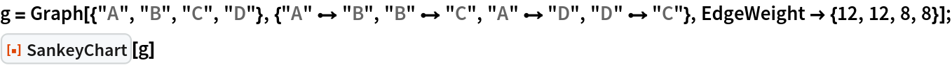 g = Graph[{"A", "B", "C", "D"}, {"A" \[DirectedEdge] "B", "B" \[DirectedEdge] "C", "A" \[DirectedEdge] "D", "D" \[DirectedEdge] "C"}, EdgeWeight -> {12, 12, 8, 8}];
ResourceFunction["SankeyChart"][g]