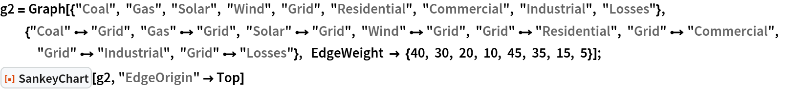 g2 = Graph[{"Coal", "Gas", "Solar", "Wind", "Grid", "Residential", "Commercial", "Industrial", "Losses"}, {"Coal" \[DirectedEdge] "Grid", "Gas" \[DirectedEdge] "Grid", "Solar" \[DirectedEdge] "Grid", "Wind" \[DirectedEdge] "Grid", "Grid" \[DirectedEdge] "Residential", "Grid" \[DirectedEdge] "Commercial", "Grid" \[DirectedEdge] "Industrial", "Grid" \[DirectedEdge] "Losses"}, EdgeWeight -> {40, 30, 20, 10, 45, 35, 15, 5}]; ResourceFunction[
 "SankeyChart"][g2, "EdgeOrigin" -> Top]