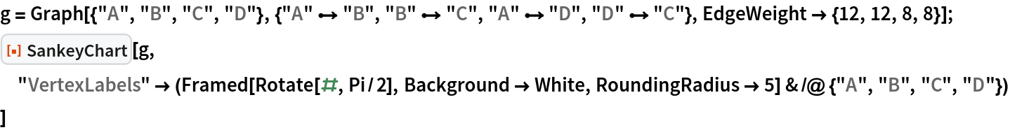 g = Graph[{"A", "B", "C", "D"}, {"A" \[DirectedEdge] "B", "B" \[DirectedEdge] "C", "A" \[DirectedEdge] "D", "D" \[DirectedEdge] "C"}, EdgeWeight -> {12, 12, 8, 8}];
ResourceFunction["SankeyChart"][g,
 "VertexLabels" -> (Framed[Rotate[#, Pi/2], Background -> White, RoundingRadius -> 5] & /@ {"A", "B", "C", "D"})
 ]